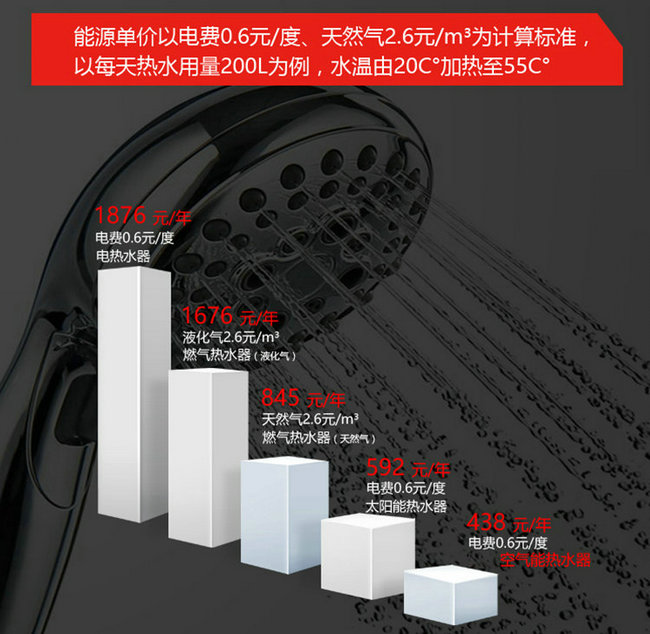 妖精视频一区二区三区视频热水器、电热水器、天然气热水器能效对比