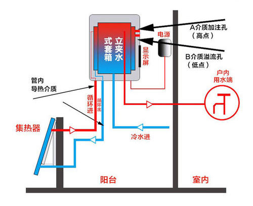自然对流型阳台壁挂式太阳能热水器工作原理图：