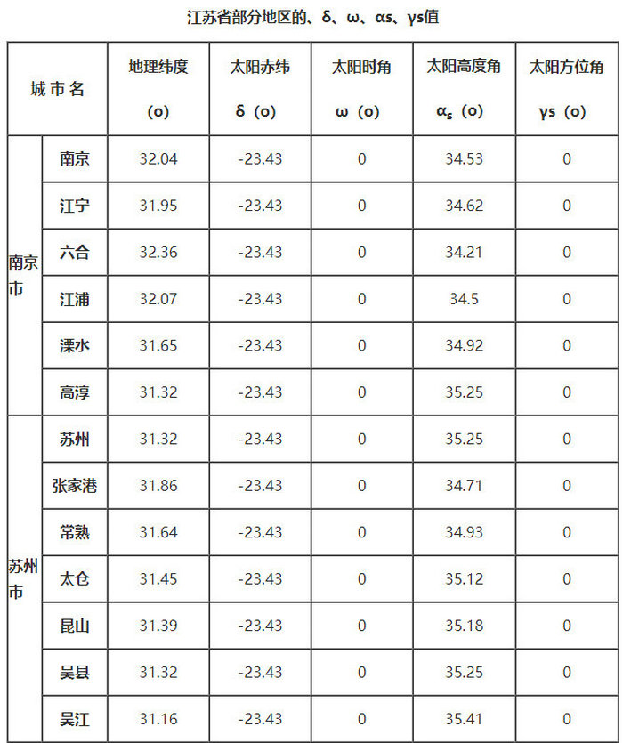 江苏省部分地区的、δ、ω、αs、γs值