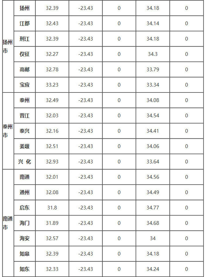 江苏省部分地区的、δ、ω、αs、γs值
