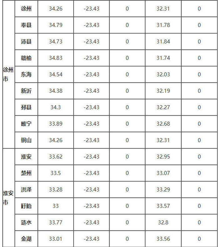 江苏省部分地区的、δ、ω、αs、γs值