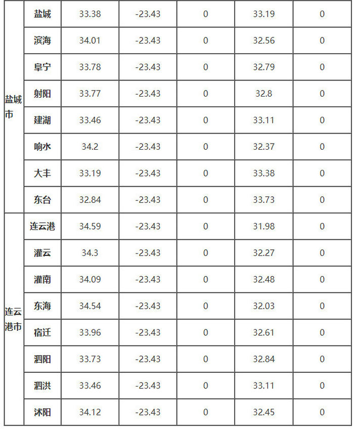 江苏省部分地区的、δ、ω、αs、γs值